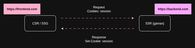 Cross Site Session GamanJS