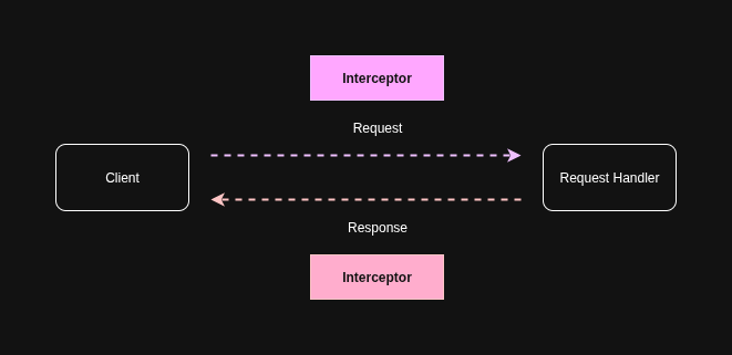 workflow interceptor